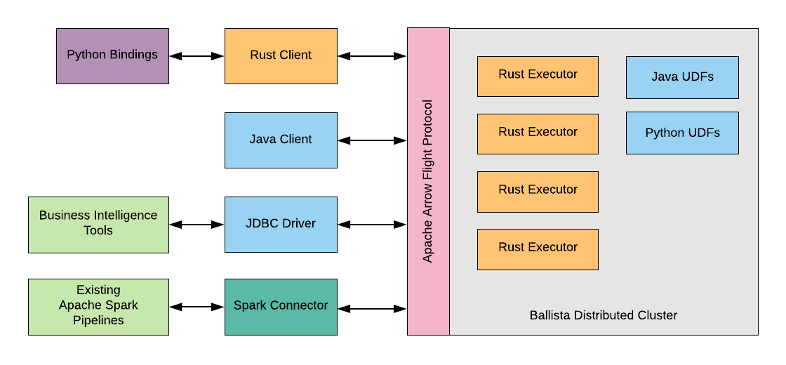 Arroyo: A distributed stream processing engine written in Rust : r/rust