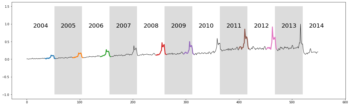 Stumpy: unleashing the power of the matrix profile for time series analysis