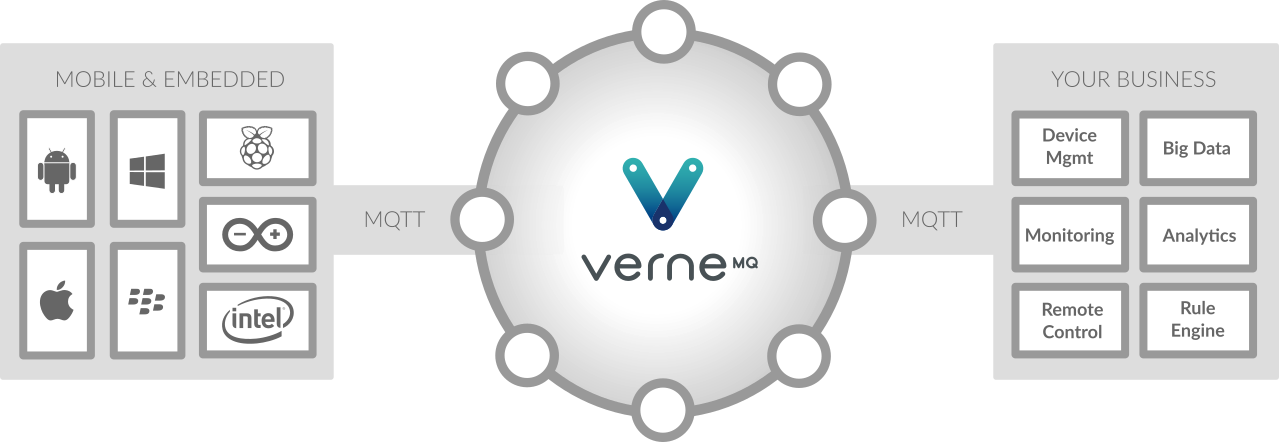 There’s more to life than HTTP: VerneMQ a high-performance and distributed MQTT broker