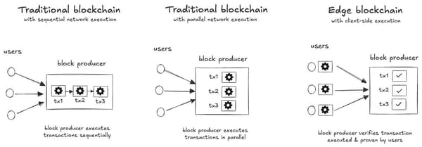 Lambda's new strategic partnership with Miden: the Edge blockchain
